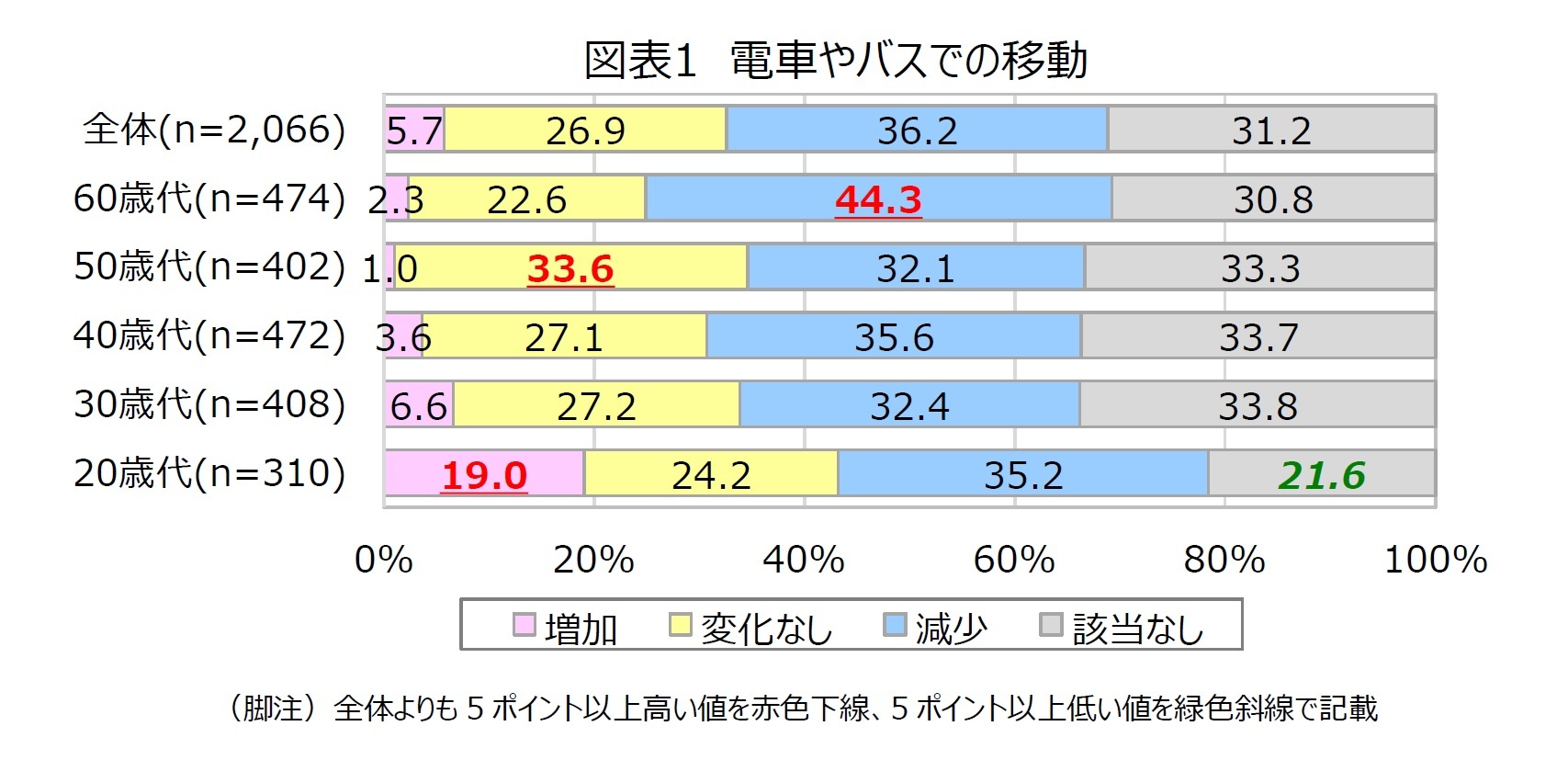 図表1 電車やバスでの移動