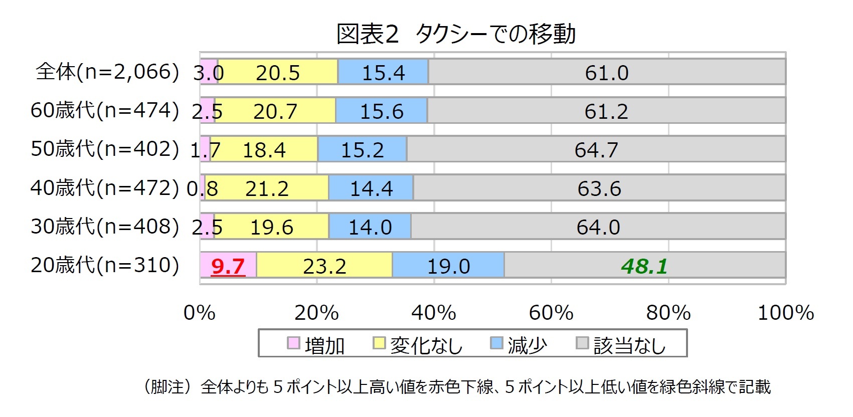 図表2　タクシーでの移動