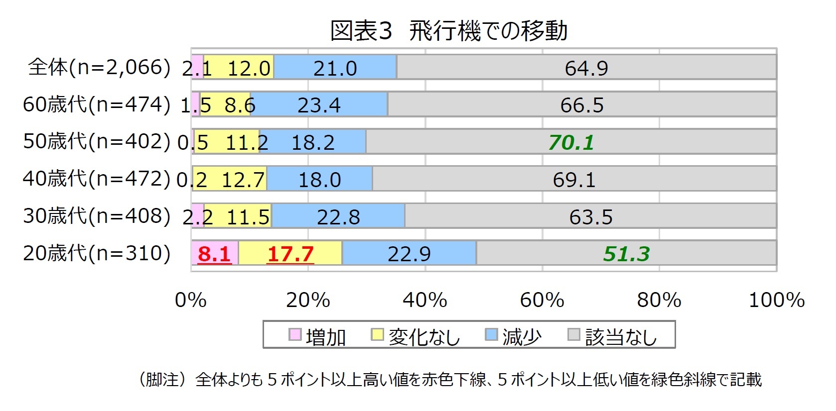 図表3　飛行機での移動