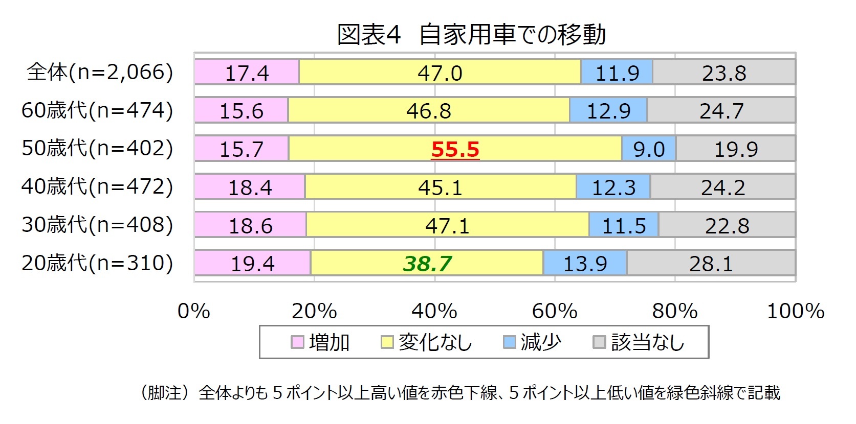 図表4　自家用車での移動