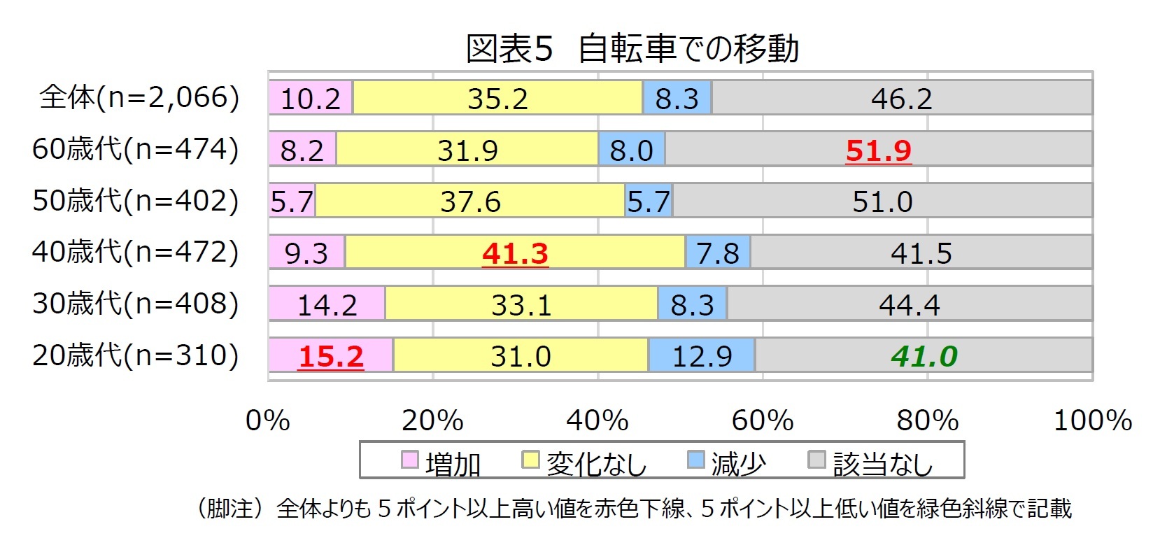 図表5　自転車での移動
