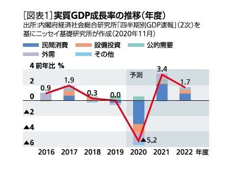 ［図表1］実質GDP成長率の推移(年度)