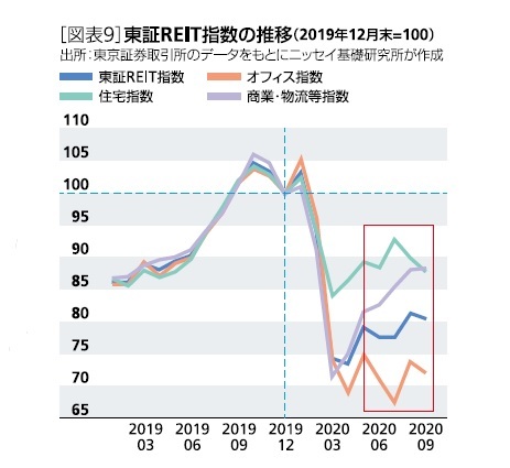 ［図表9］東証REIT指数の推移(2019年12月末=100)