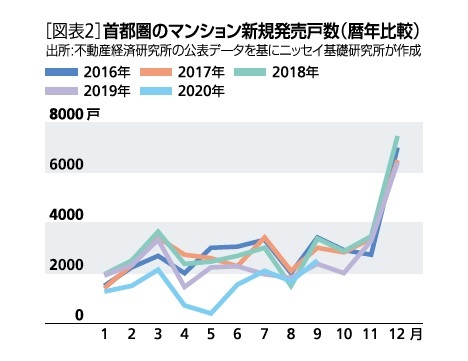 ［図表2］首都圏のマンション新規発売戸数(暦年比較)