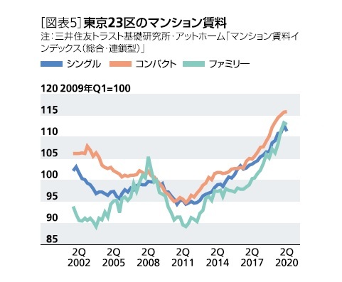 ［図表5］東京23区のマンション賃料