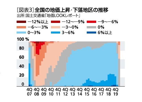 ［図表3］全国の地価上昇・下落地区の推移