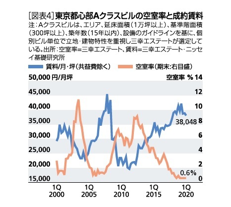 ［図表4］東京都心部Aクラスビルの空室率と成約賃料