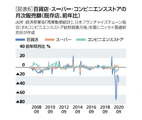 ［図表6］百貨店・スーパー・コンビニエンスストアの月次販売額(既存・前年比)