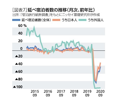 ［図表7］延べ宿泊者数の推移(月次、前年比)