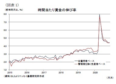 （図表1）時間当たり賃金の伸び率