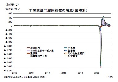 (図表2)非農業部門雇用者数の増減(業種別)