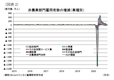 （図表2）非農業部門雇用者数の増減（業種別）