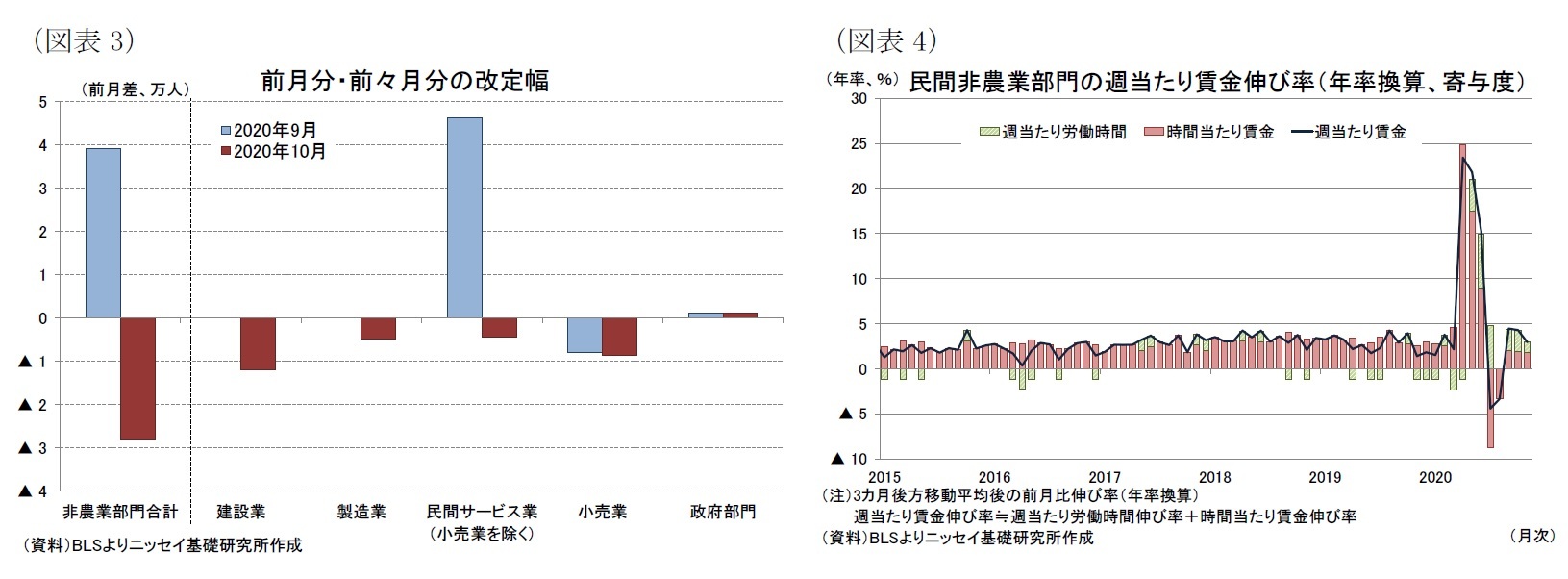 （図表3）前月分・前々月分の改定幅/（図表4）民間非農業部門の週当たり賃金伸び率（年率換算、寄与度）