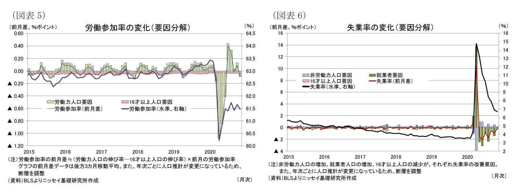 （図表5）労働参加率の変化（要因分解）/（図表6）失業率の変化（要因分解）