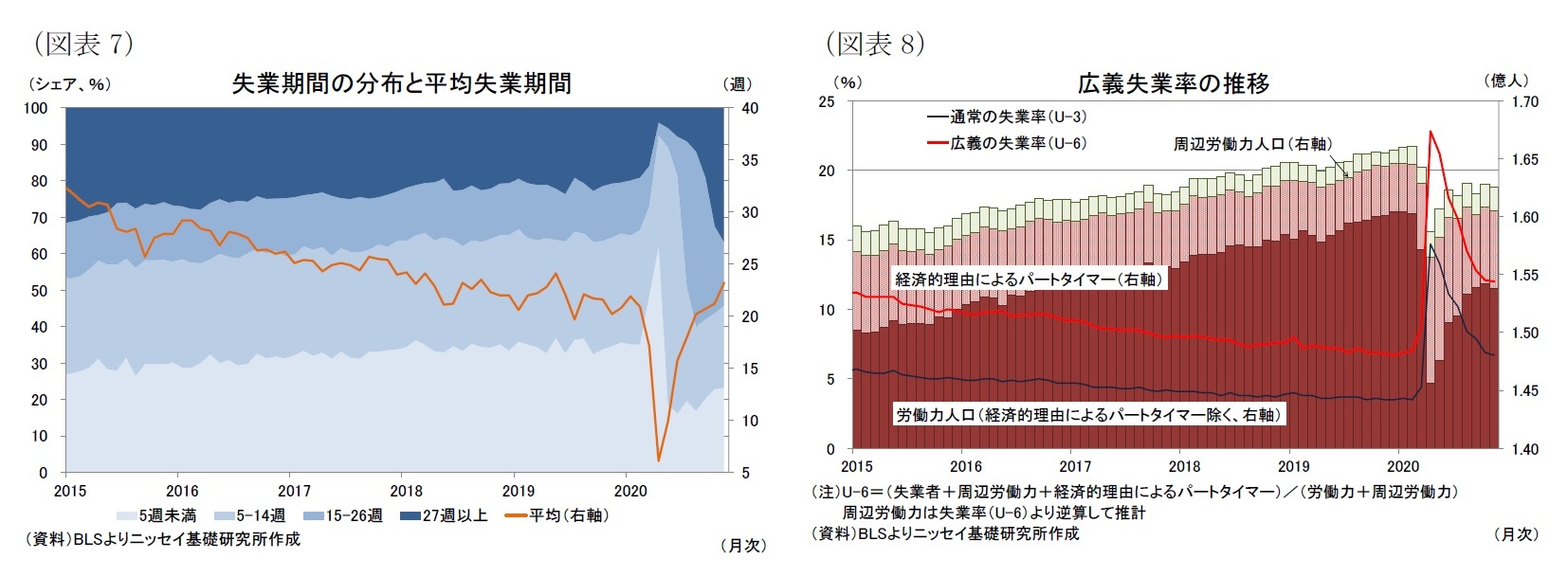 （図表7）失業期間の分布と平均失業期間/（図表8）広義失業率の推移