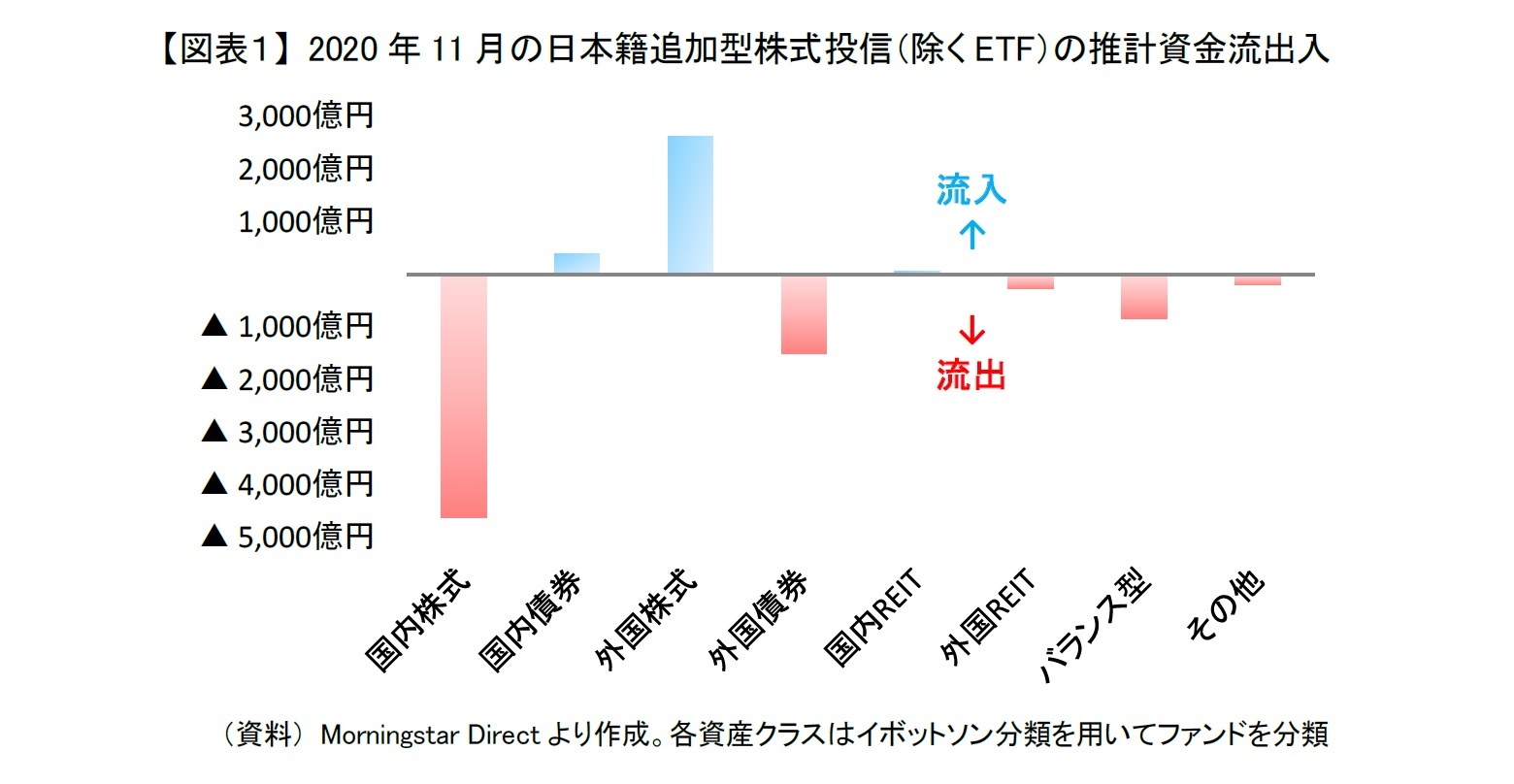 【図表１】 2020年11月の日本籍追加型株式投信（除くETF）の推計資金流出入