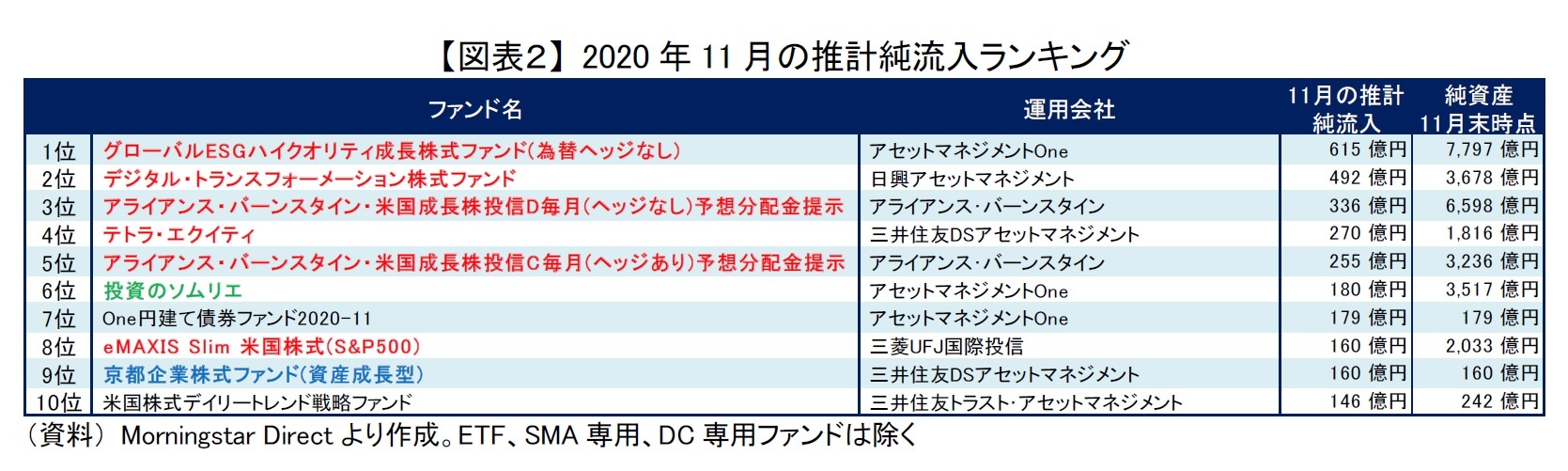 【図表２】 2020年11月の推計純流入ランキング