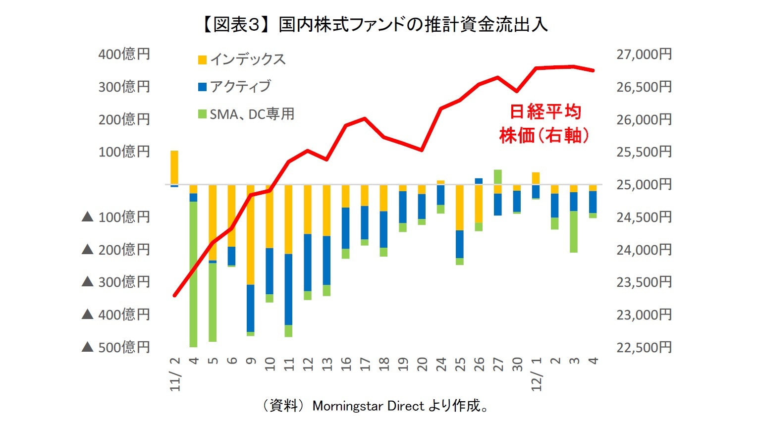 【図表３】 国内株式ファンドの推計資金流出入