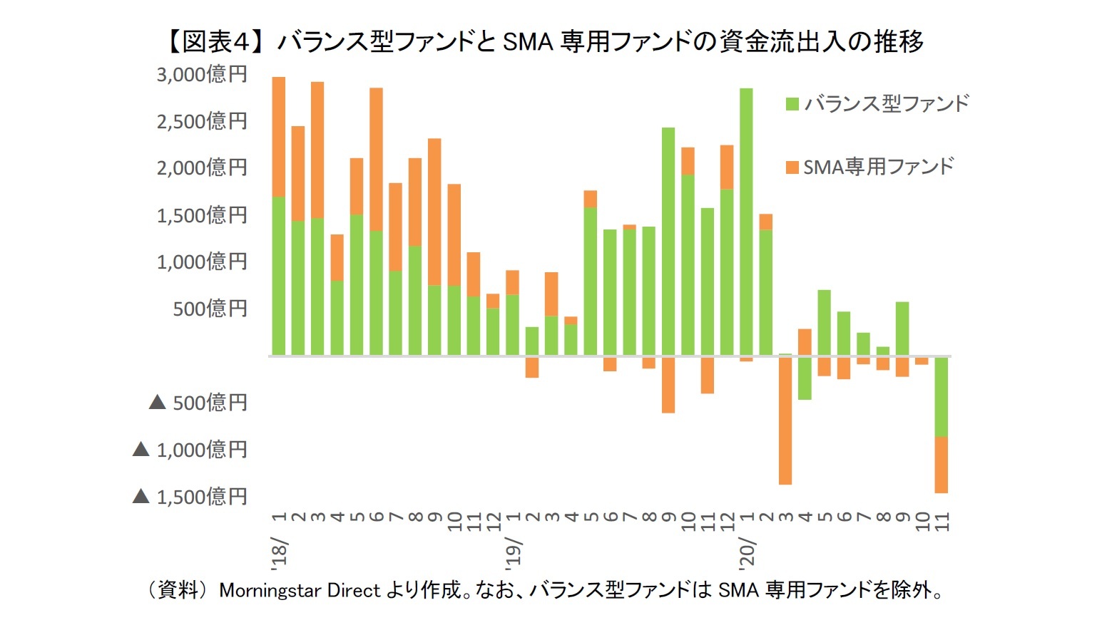 【図表４】 バランス型ファンドとSMA専用ファンドの資金流出入の推移