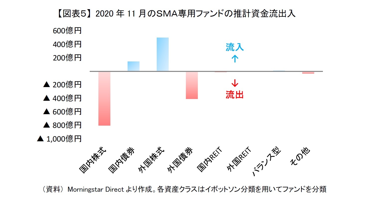 【図表５】 2020年11月のＳＭＡ専用ファンドの推計資金流出入