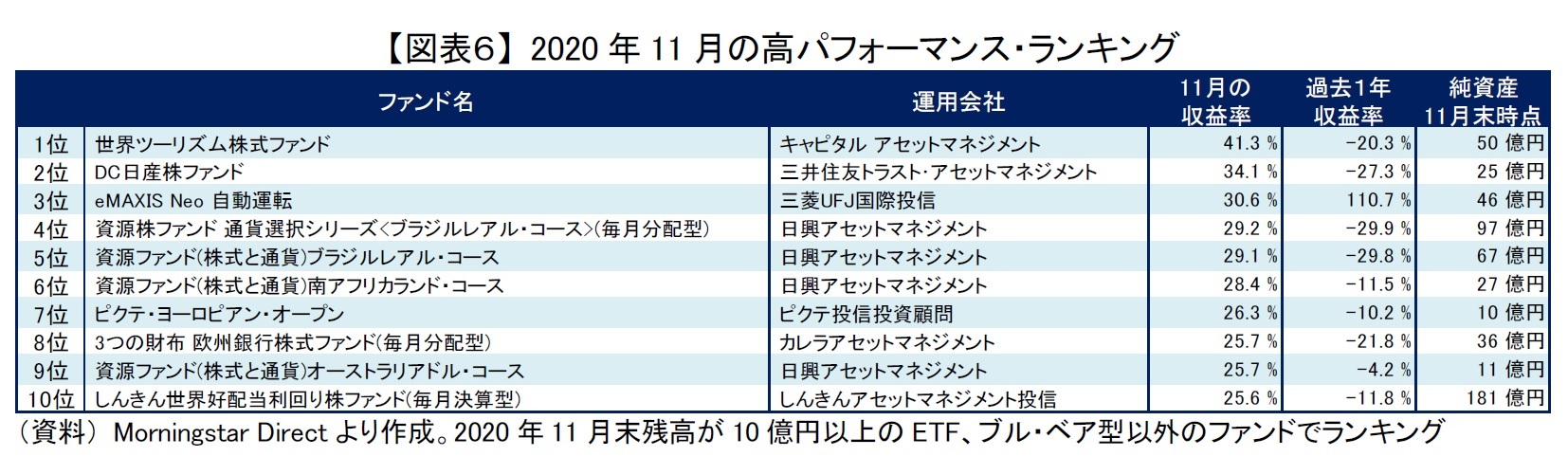 【図表６】 2020年11月の高パフォーマンス・ランキング