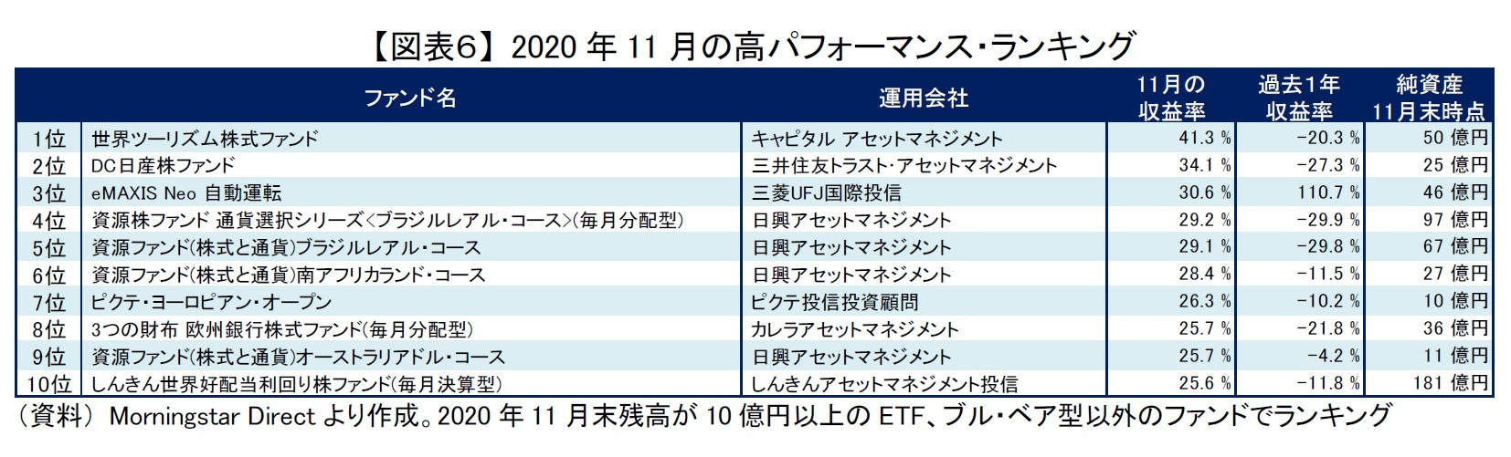 【図表6】 2020年11月の高パフォーマンス・ランキング