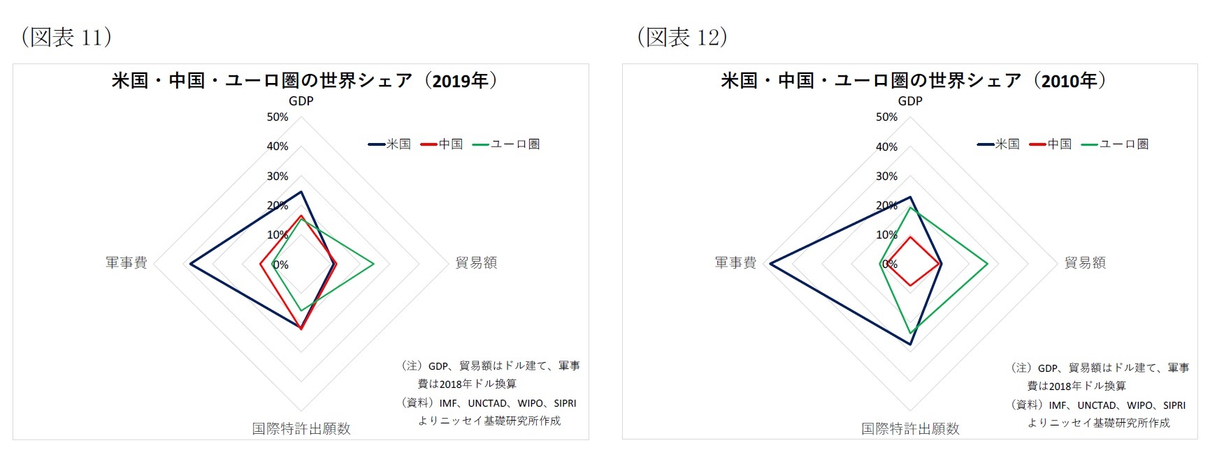 通貨覇権を巡る攻防 ドル基軸通貨体制の持続可能性は ニッセイ基礎研究所