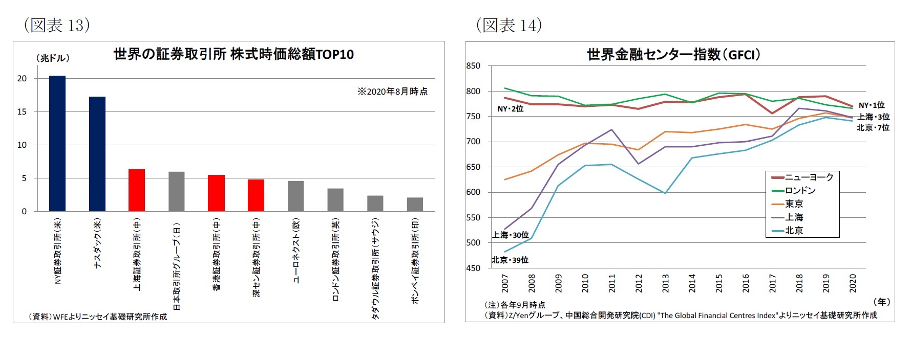 （図表13）世界の証券取引所株式時価総額TOP10/（図表14）世界金融センター指数（GFCI）