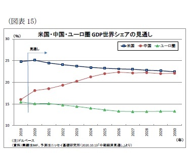 (図表15)米国・中国・ユーロ圏GDP世界シェアの見通し