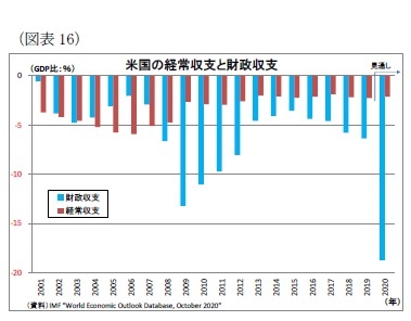 （図表16）米国の経常収支と財政収支