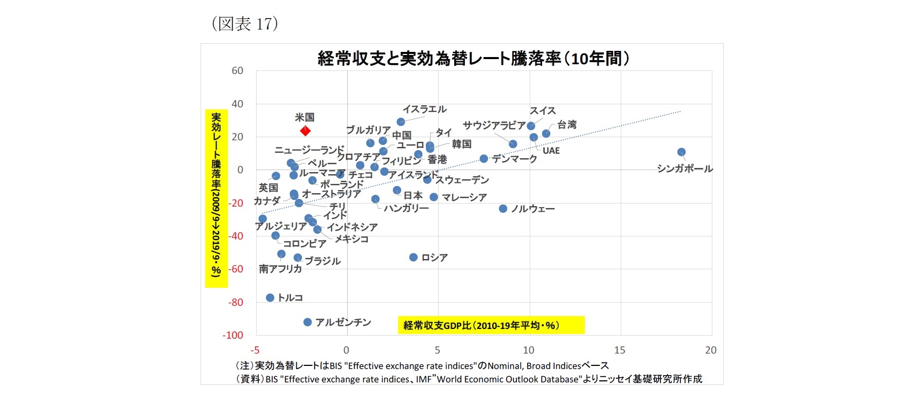 （図表17）経常収支と実効為替レート騰落率（10年間）
