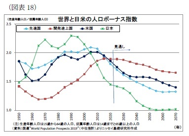 (図表18)世界と日米の人口ボーナス指数