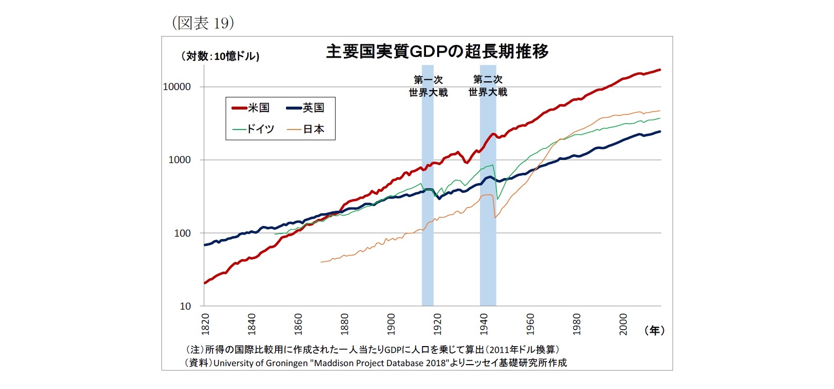 （図表19）主要国実質ＧＤＰの超長期推移