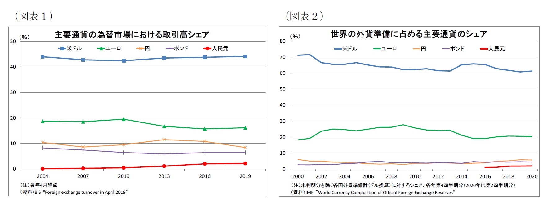 （図表１）主要通貨の為替市場における取引高シェア/（図表２）世界の外貨準備に占める主要通貨のシェア