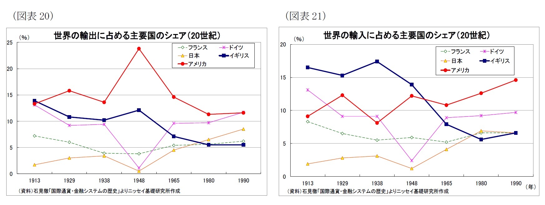 （図表20）世界の輸出に占める主要国のシェア（20世紀）/（図表21）世界の輸入に占める主要国のシェア（20世紀）