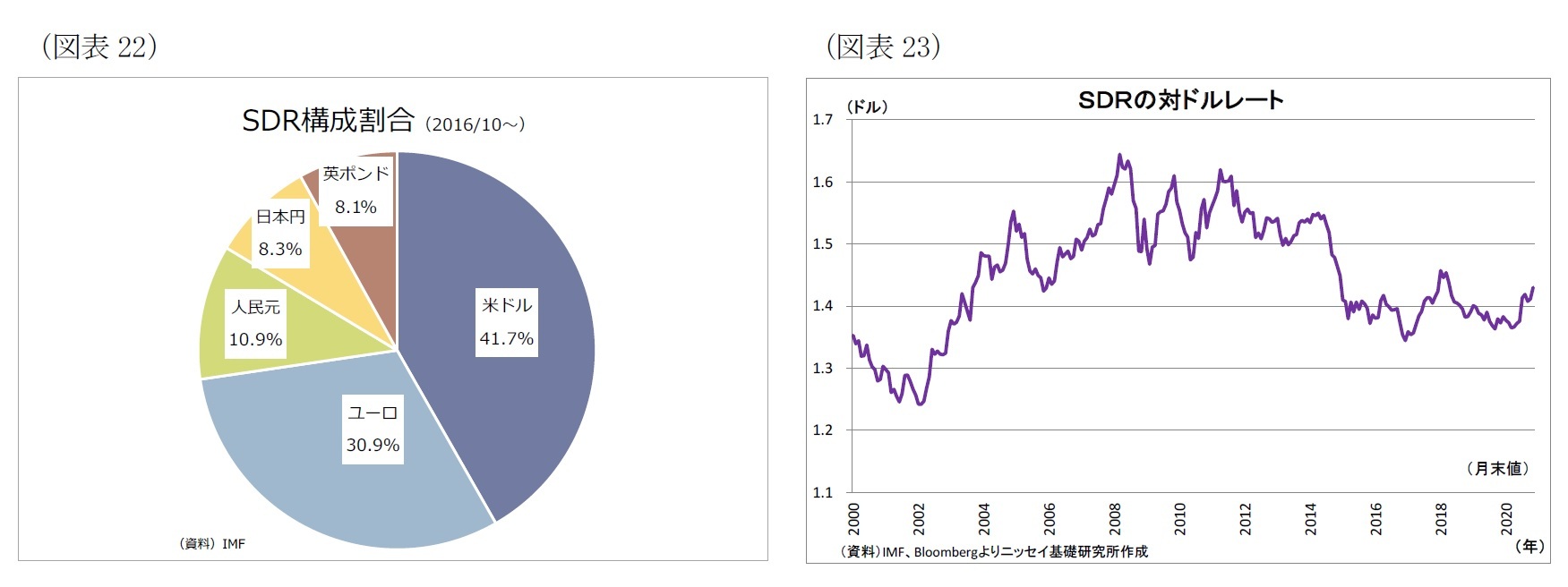 (図表22)SDR構成割合(2016/10~)/(図表23)SDRの対ドルレート