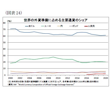 (図表24)世界の外貨準備に占める主要通貨のシェア