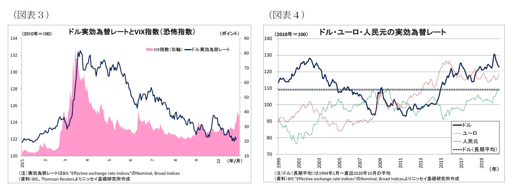 （図表３）ドル実効為替レートとVIX指数（恐怖指数）/（図表４）ドル・ユーロ・人民元の実効為替レート