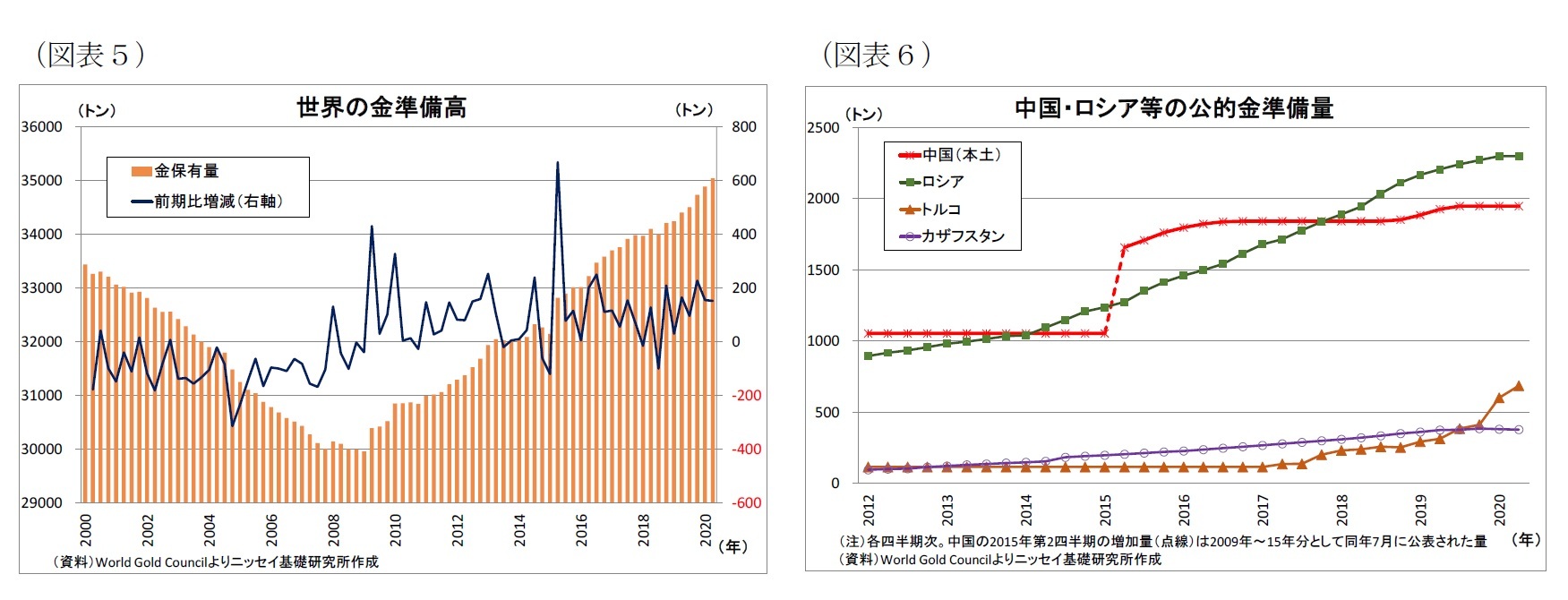 （図表５）世界の金準備高/（図表６）中国・ロシア等の公的金準備量