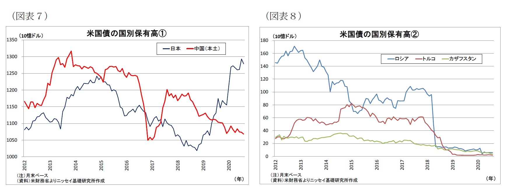 （図表７）米国債の国別保有高①/（図表８）米国債の国別保有高②