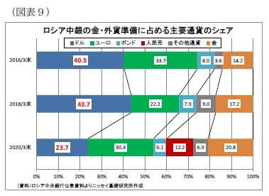 （図表９）ロシア中銀の金・外貨準備に占める主要通貨のシェア