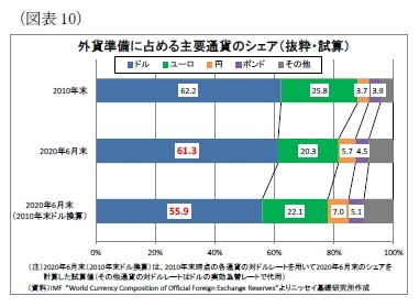 （図表10）外貨準備に占める主要通貨のシェア（抜粋・試算）