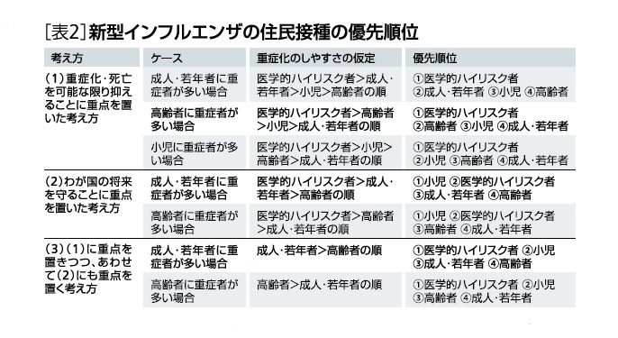 新型インフルエンザの住民接種の優先順位