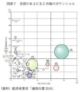 図表７　各国のＢ２ＣＥＣ市場のポテンシャル