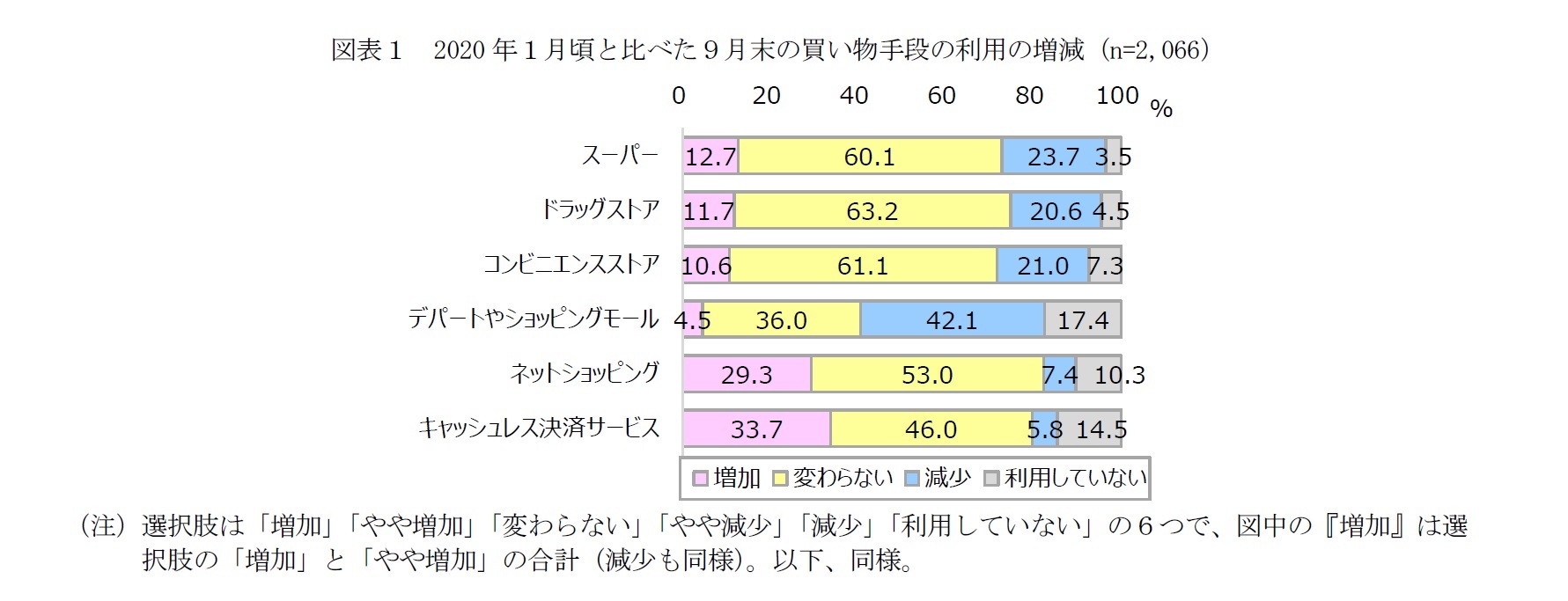 図表１　2020年１月頃と比べた９月末の買い物手段の利用の増減（n=2,066）