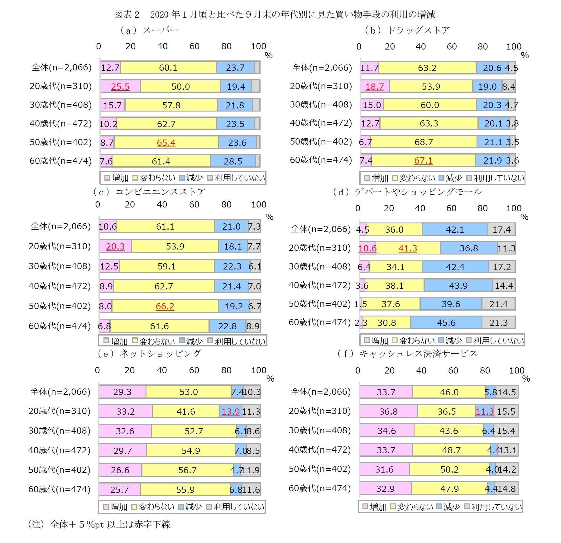 図表2 2020年1月頃と比べた9月末の年代別に見た買い物手段の利用の増減