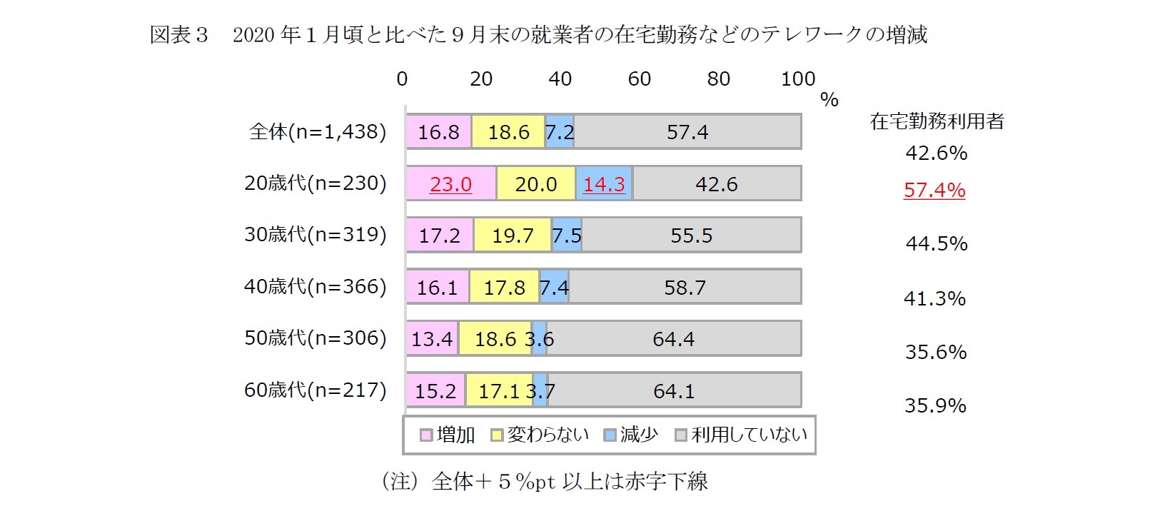 図表３　2020年１月頃と比べた９月末の就業者の在宅勤務などのテレワークの増減