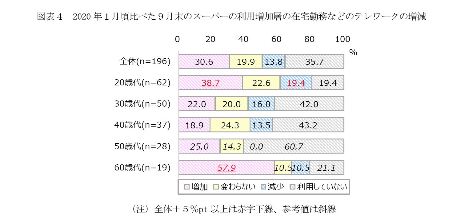 図表４　2020年１月頃比べた９月末のスーパーの利用増加層の在宅勤務などのテレワークの増減