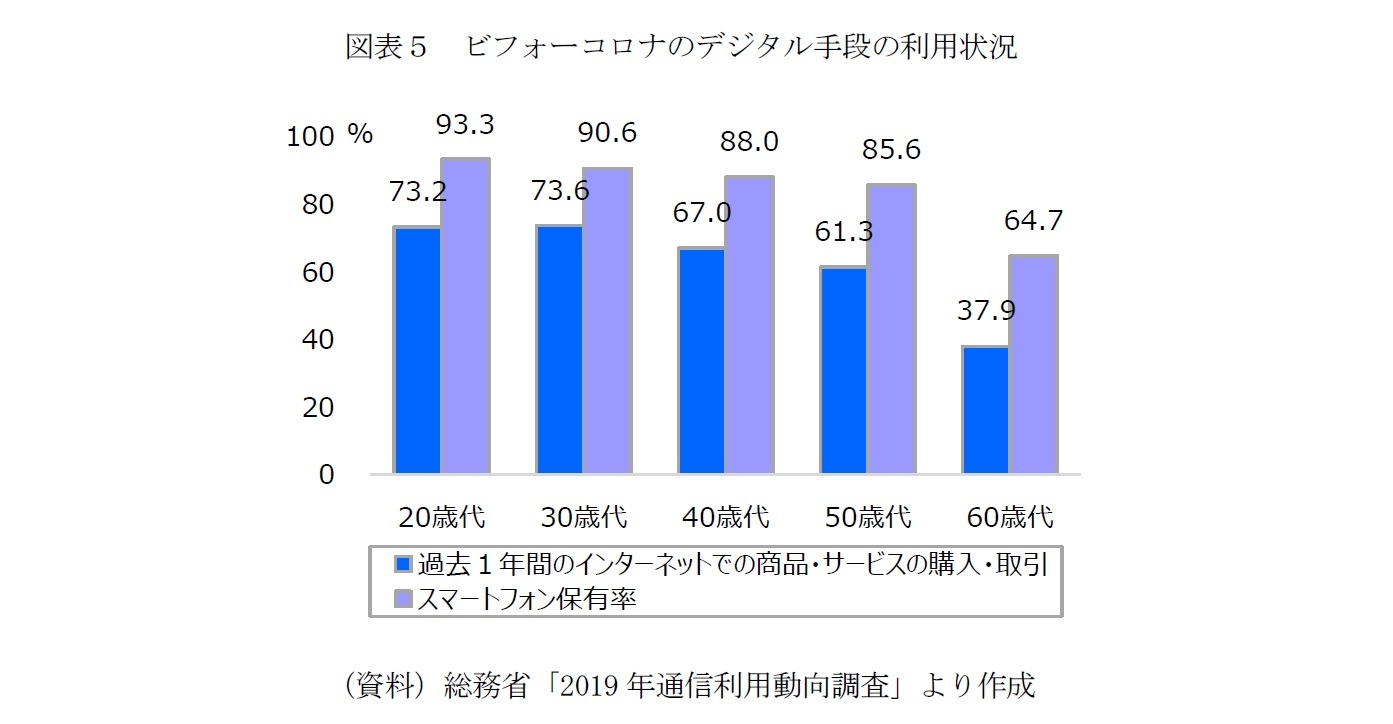 図表５　ビフォーコロナのデジタル手段の利用状況