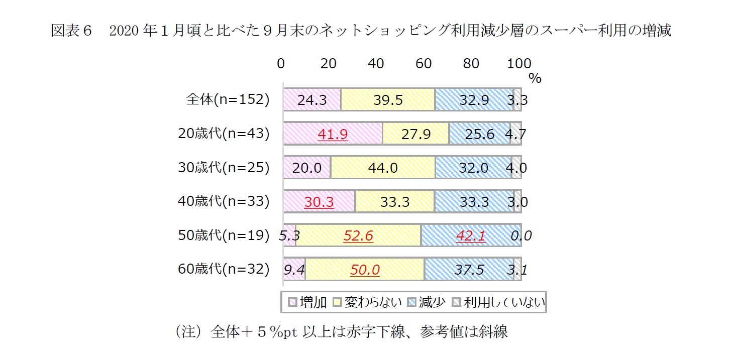 図表6 2020年1月頃と比べた9月末のネットショッピング利用減少層のスーパー利用の増減